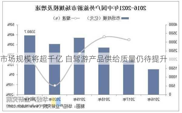 市场规模将超千亿 自驾游产品供给质量仍待提升