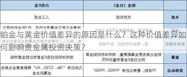 铂金与黄金价值差异的原因是什么？这种价值差异如何影响贵金属投资决策？