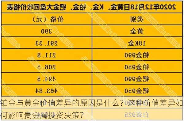 铂金与黄金价值差异的原因是什么？这种价值差异如何影响贵金属投资决策？