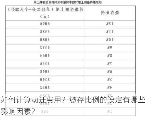 如何计算动迁费用？缴存比例的设定有哪些影响因素？