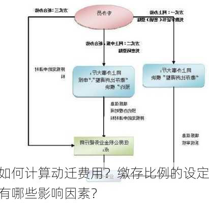 如何计算动迁费用？缴存比例的设定有哪些影响因素？