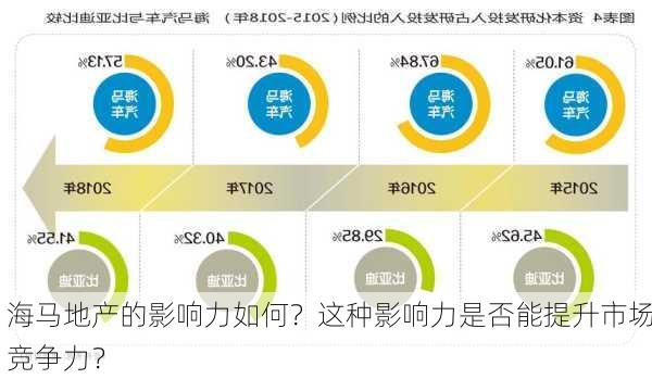 海马地产的影响力如何？这种影响力是否能提升市场竞争力？