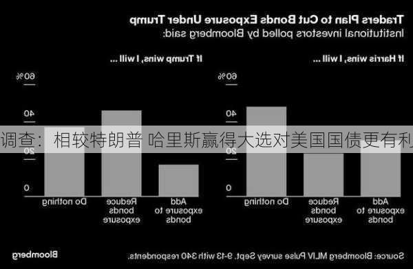 调查：相较特朗普 哈里斯赢得大选对美国国债更有利