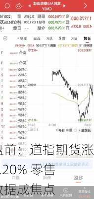 盘前：道指期货涨0.20% 零售数据成焦点