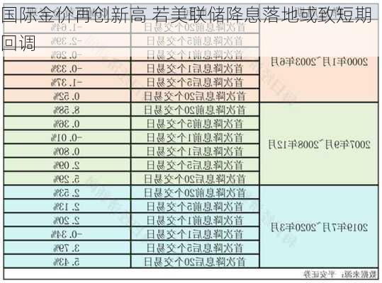 国际金价再创新高 若美联储降息落地或致短期回调