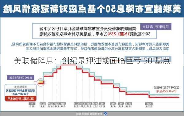 美联储降息：创纪录押注或面临巨亏 50 基点