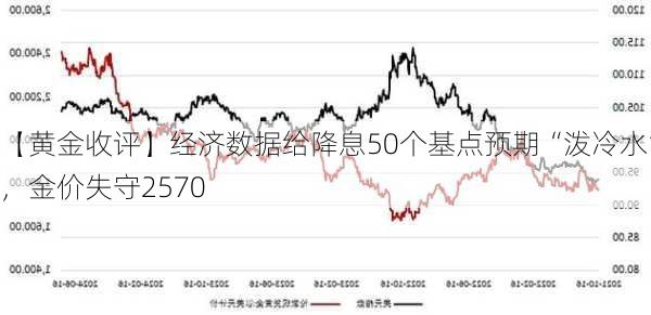 【黄金收评】经济数据给降息50个基点预期“泼冷水”，金价失守2570