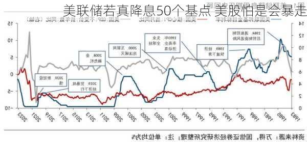 美联储若真降息50个基点 美股怕是会暴走