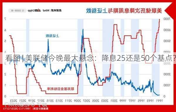 看图 | 美联储今晚最大悬念：降息25还是50个基点？