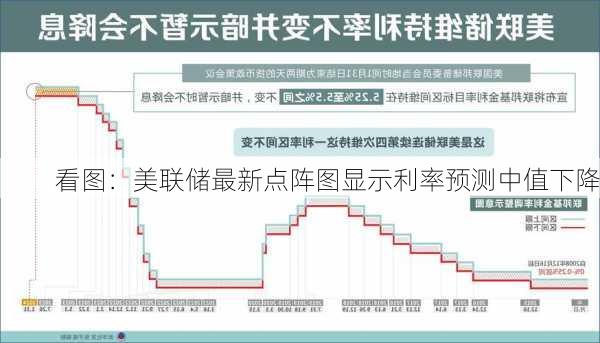 看图：美联储最新点阵图显示利率预测中值下降