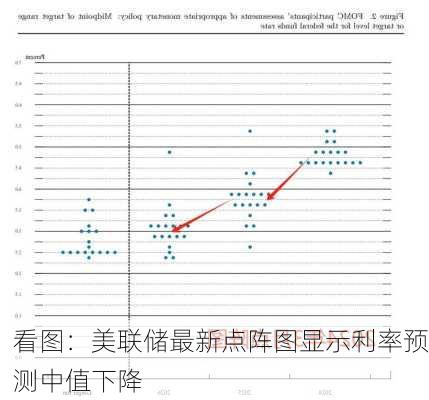 看图：美联储最新点阵图显示利率预测中值下降