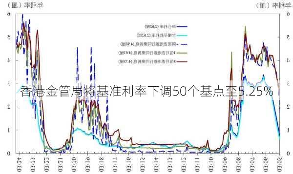 香港金管局将基准利率下调50个基点至5.25%