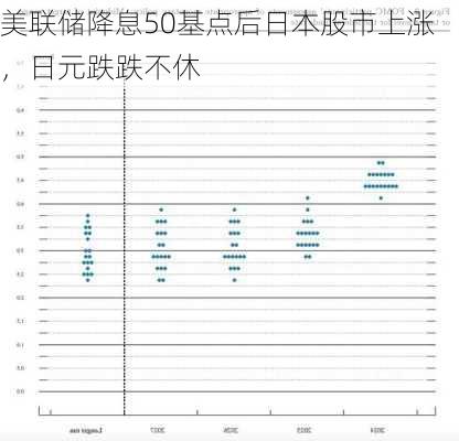 美联储降息50基点后日本股市上涨，日元跌跌不休