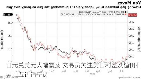 日元兑美元大幅震荡 交易员关注美日利差及植田和男周五讲话基调