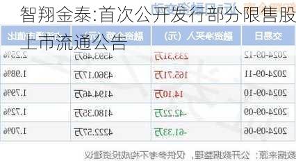 智翔金泰:首次公开发行部分限售股上市流通公告