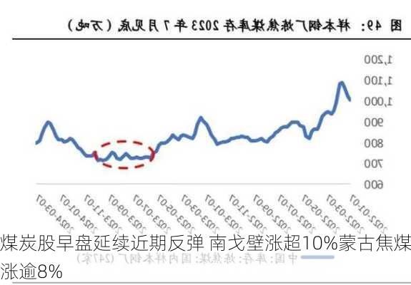 煤炭股早盘延续近期反弹 南戈壁涨超10%蒙古焦煤涨逾8%