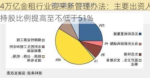 4万亿金租行业迎来新管理办法：主要出资人持股比例提高至不低于51%