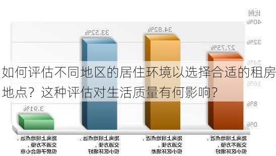 如何评估不同地区的居住环境以选择合适的租房地点？这种评估对生活质量有何影响？