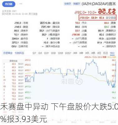 禾赛盘中异动 下午盘股价大跌5.07%报3.93美元