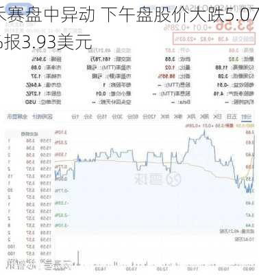 禾赛盘中异动 下午盘股价大跌5.07%报3.93美元