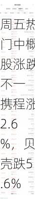 周五热门中概股涨跌不一 携程涨2.6%，贝壳跌5.6%