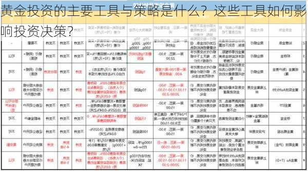 黄金投资的主要工具与策略是什么？这些工具如何影响投资决策？