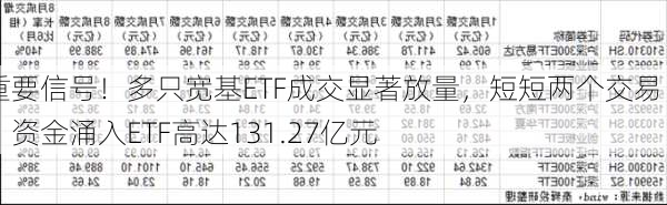 重要信号！多只宽基ETF成交显著放量，短短两个交易日，资金涌入ETF高达131.27亿元