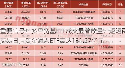 重要信号！多只宽基ETF成交显著放量，短短两个交易日，资金涌入ETF高达131.27亿元