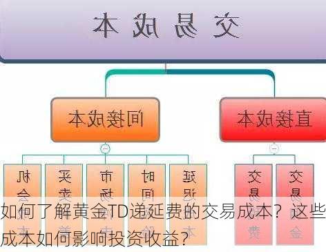 如何了解黄金TD递延费的交易成本？这些成本如何影响投资收益？