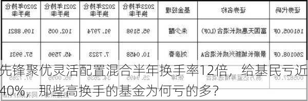 先锋聚优灵活配置混合半年换手率12倍，给基民亏近40%，那些高换手的基金为何亏的多？