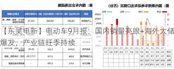 【东吴电新】电动车9月报：国内销量亮眼+海外大储爆发，产业链旺季持续