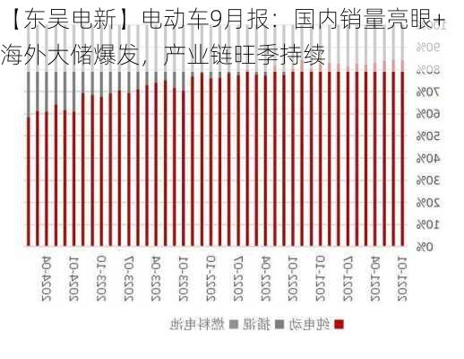 【东吴电新】电动车9月报：国内销量亮眼+海外大储爆发，产业链旺季持续