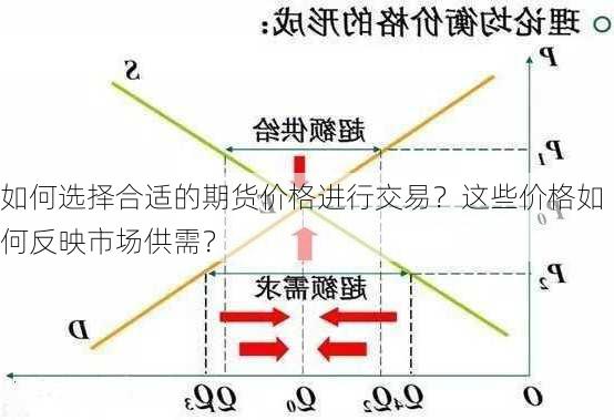 如何选择合适的期货价格进行交易？这些价格如何反映市场供需？