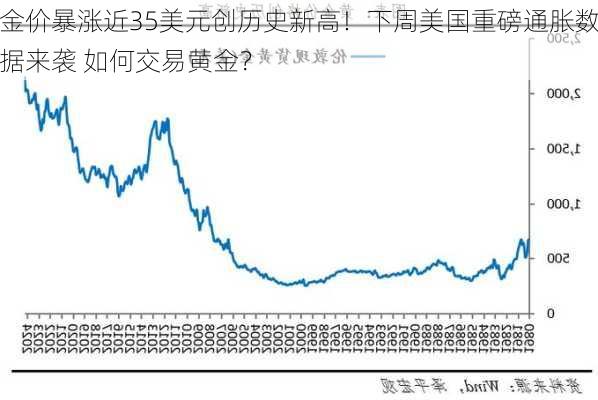 金价暴涨近35美元创历史新高！下周美国重磅通胀数据来袭 如何交易黄金？