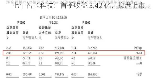 七牛智能科技：首季收益 3.42 亿，拟港上市