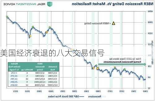 美国经济衰退的八大交易信号