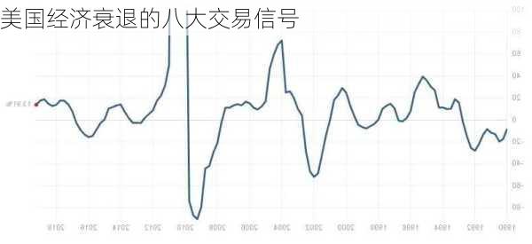 美国经济衰退的八大交易信号