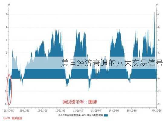 美国经济衰退的八大交易信号