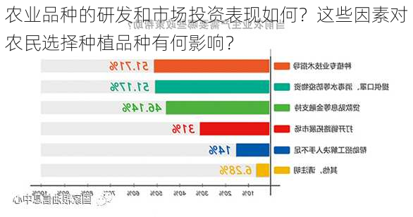 农业品种的研发和市场投资表现如何？这些因素对农民选择种植品种有何影响？