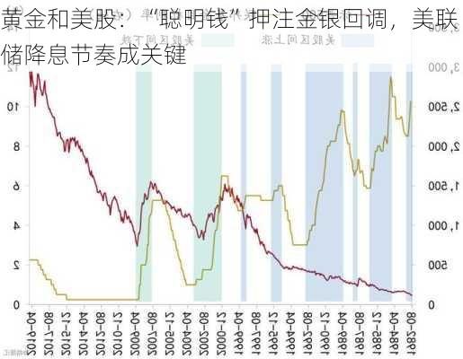 黄金和美股：“聪明钱”押注金银回调，美联储降息节奏成关键