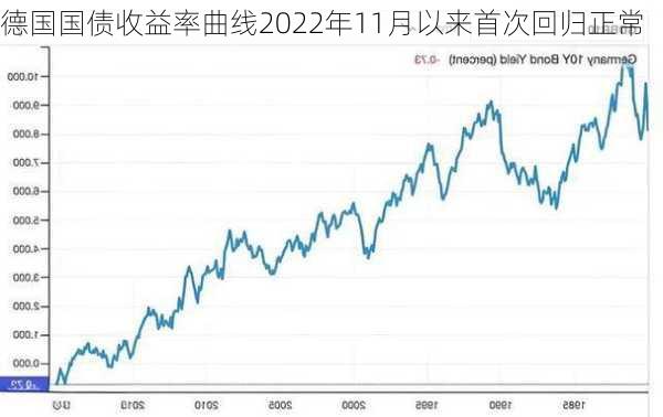 德国国债收益率曲线2022年11月以来首次回归正常