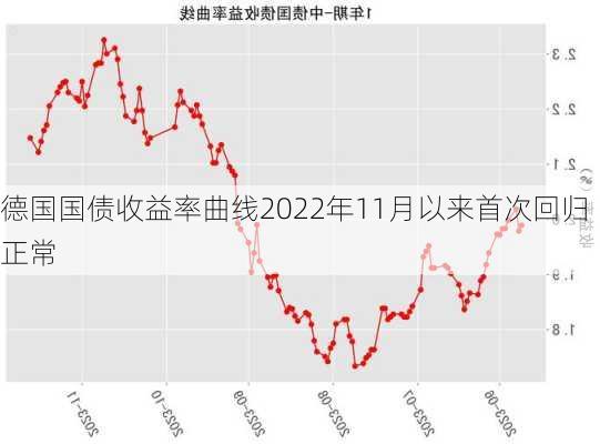 德国国债收益率曲线2022年11月以来首次回归正常