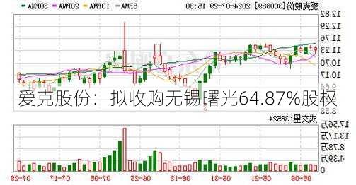 爱克股份：拟收购无锡曙光64.87%股权