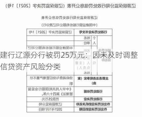 建行辽源分行被罚25万元：因未及时调整信贷资产风险分类