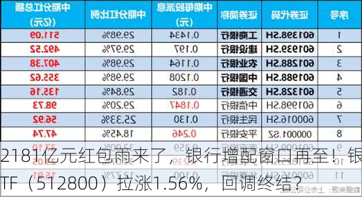 2181亿元红包雨来了，银行增配窗口再至！银行ETF（512800）拉涨1.56%，回调终结？