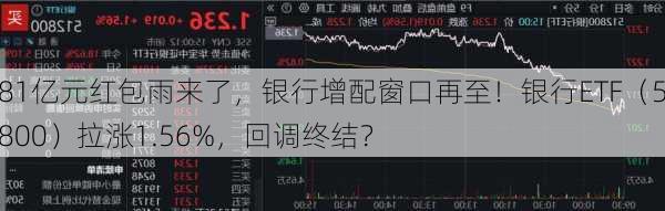 2181亿元红包雨来了，银行增配窗口再至！银行ETF（512800）拉涨1.56%，回调终结？