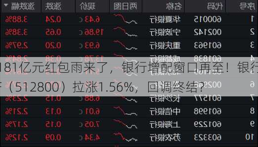 2181亿元红包雨来了，银行增配窗口再至！银行ETF（512800）拉涨1.56%，回调终结？