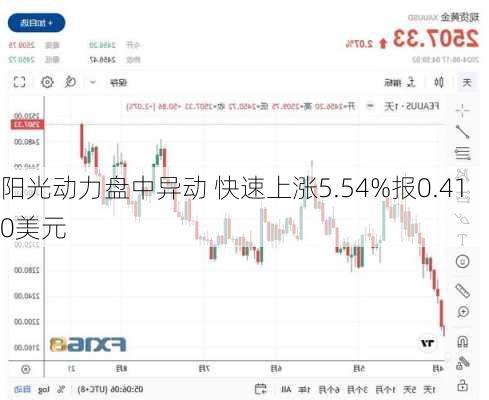 阳光动力盘中异动 快速上涨5.54%报0.410美元