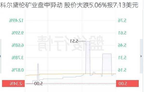 科尔黛伦矿业盘中异动 股价大跌5.06%报7.13美元