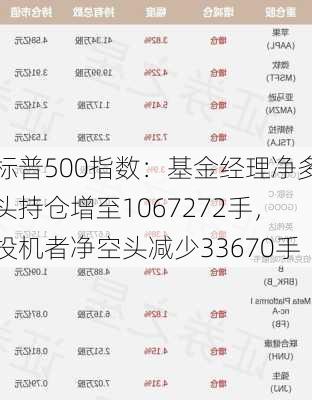 标普500指数：基金经理净多头持仓增至1067272手，投机者净空头减少33670手